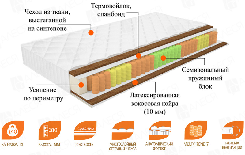 Зонально независимые пружины. 7 Зональный пружинный блок. Зональный пружинный блок в матрасе. 7-Зональный блок независимых пружин. Матрас с изолированными пружинами.